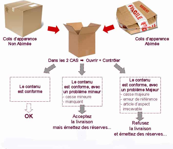 Livraison De Marchandises Abim s Ou Non Conforme Distripackaging